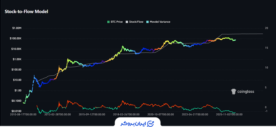 Stock to Flow Model