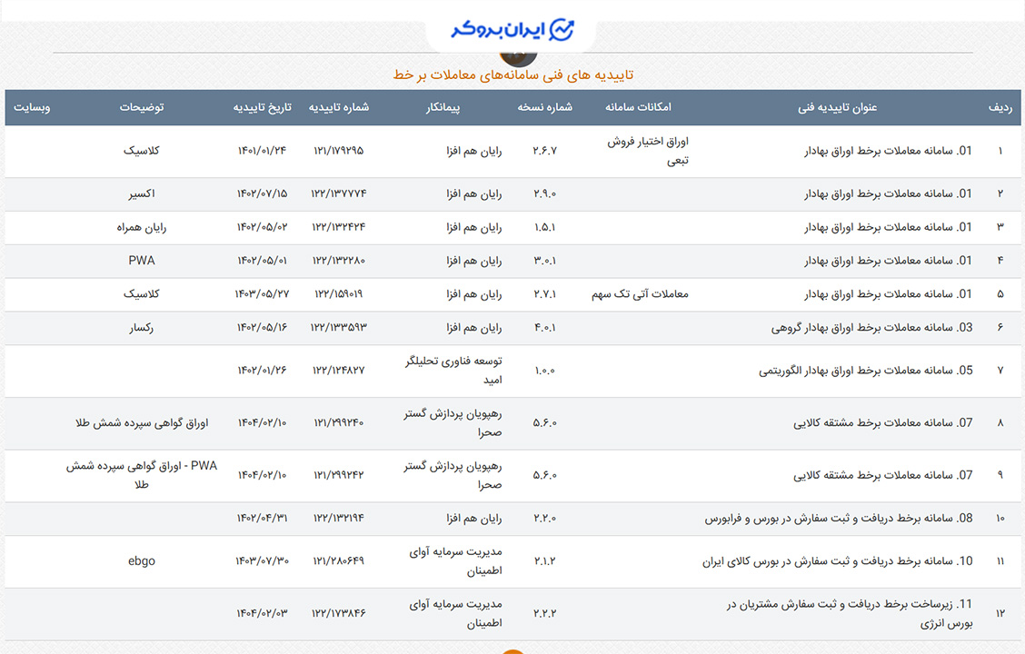 تاییدیه های فنی سامانه معاملات آنلاین سی ولکس