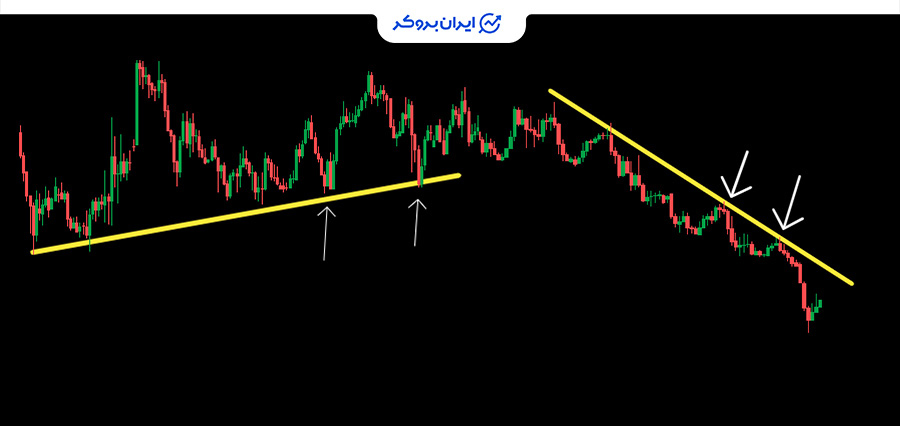 معامله در جهت روند