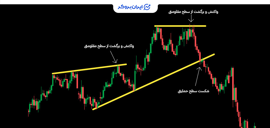 استراتژی واکنش به سطوح