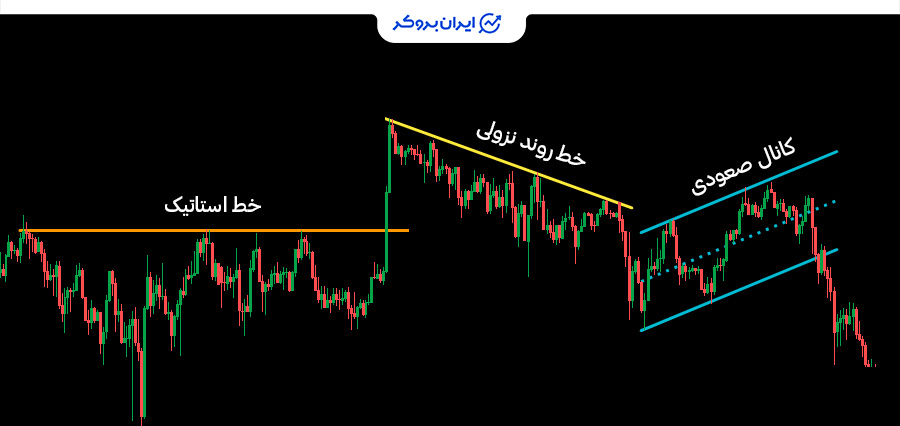 خطوط روند، کانال و خطوط استاتیک در تحلیل تکنیکال