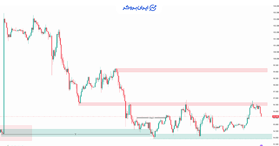 چارت نفت ۱۵ دقیقه