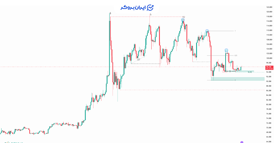 چارت نفت ۴ ساعته