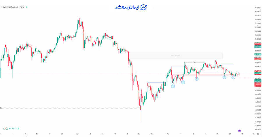 چارت انس جهانی طلا