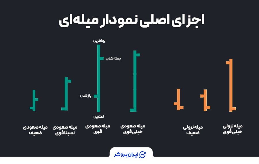 اجزای اصلی نمودار میله‌ای