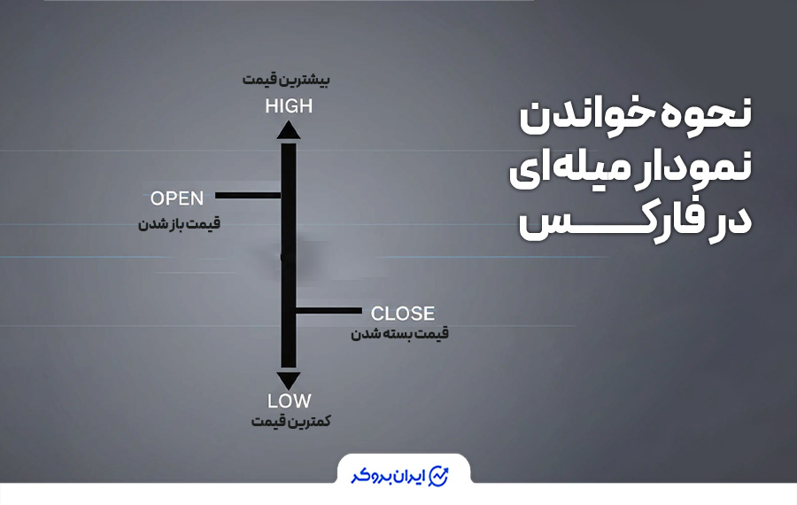 نحوه خواندن نمودار میله‌ای در فارکس