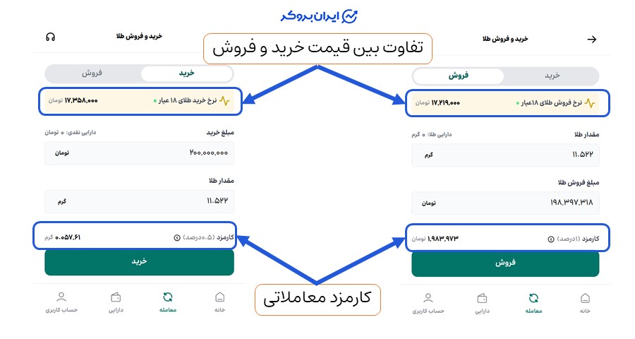 کارمزد معاملات اکوگلد