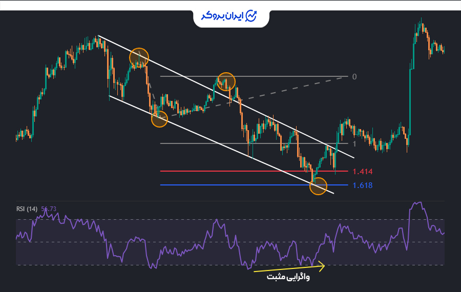 ترکیب فیبونای اکستنشن با اندیکاتورها