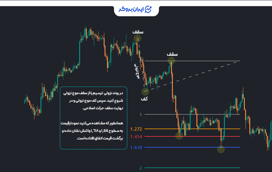 نحوه ترسیم فیبوناچی اکستنشن