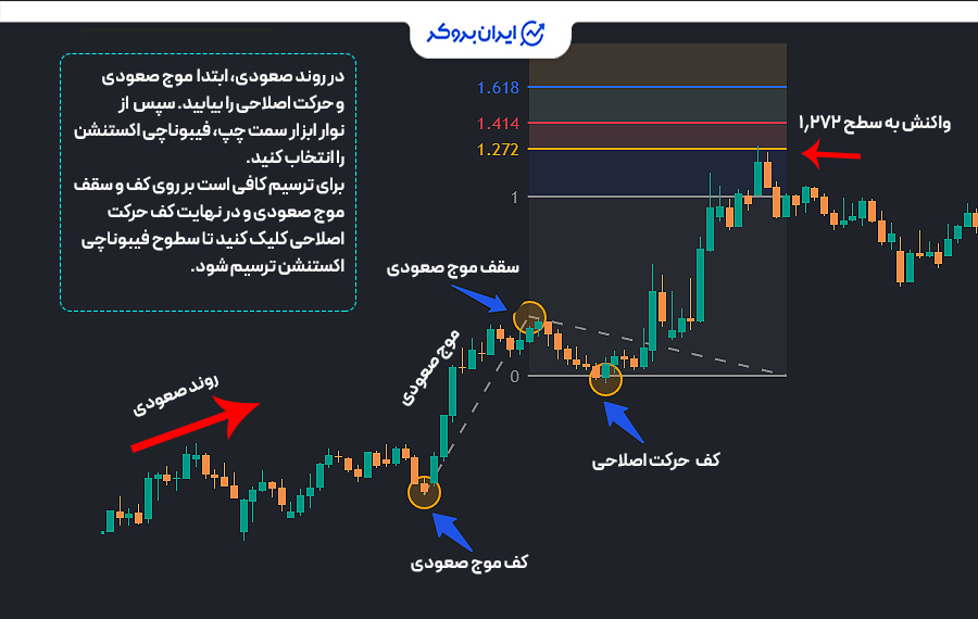 ترسیم فیبوناچی اکستنشن