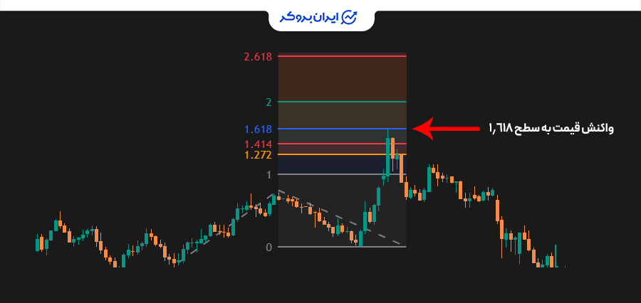 سطوح رایج فیبوناچی اکستنشن