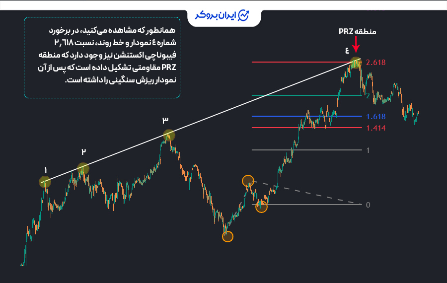 ترکیب فیبوناچی اکستنشن با حمایت و مقاومت