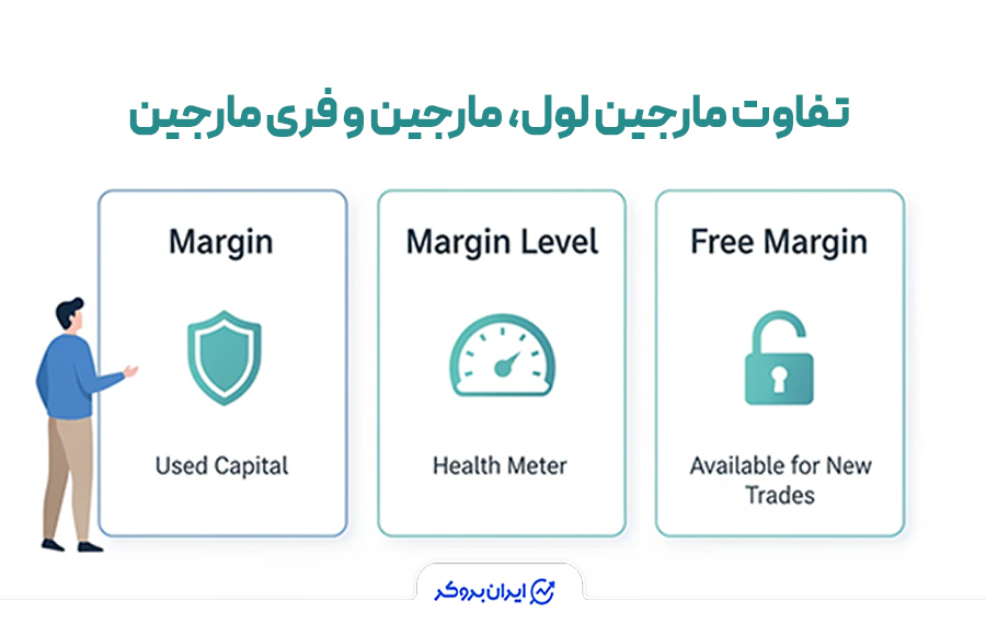 تفاوت مارجین لول با مارجین و فری مارجین