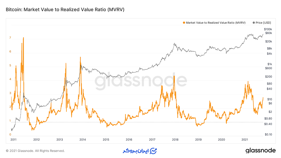 نسبت ارزش بازار به ارزش تحقق‌یافته