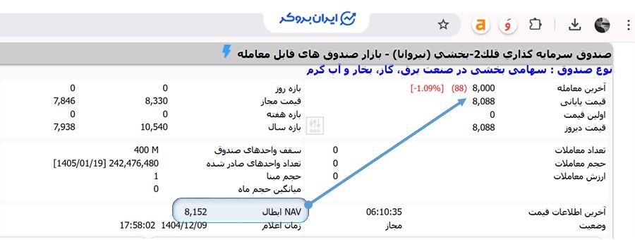 قیمت صندوق سهامی بخشی نیروانا