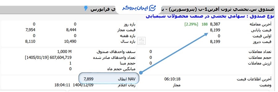 قیمت صندوق بخشی شیمیایی پتروسورین