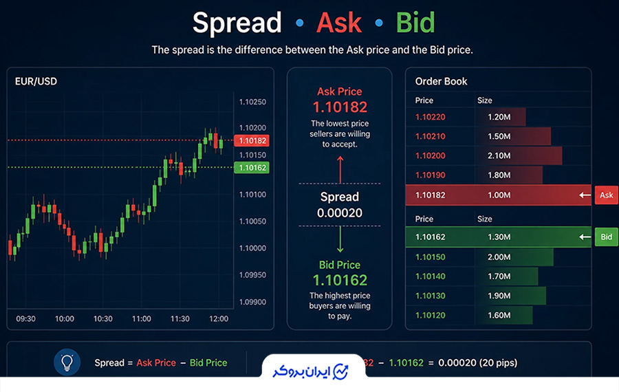 رابطه بین اسپرد و قیمت ask و bid