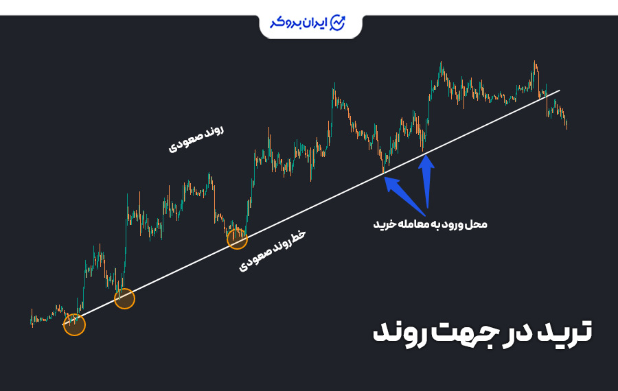ترید در جهت روند نمودار