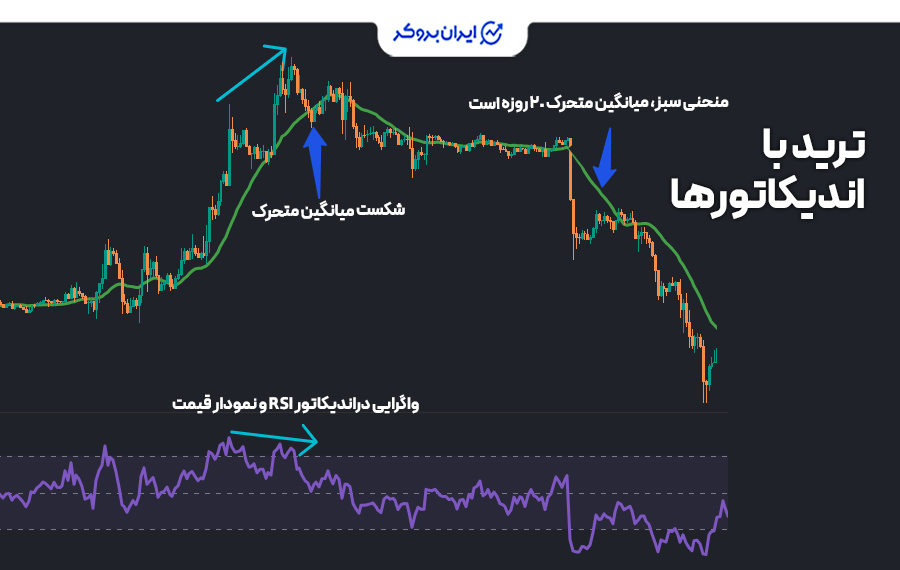 ترید با اندیکاتورها