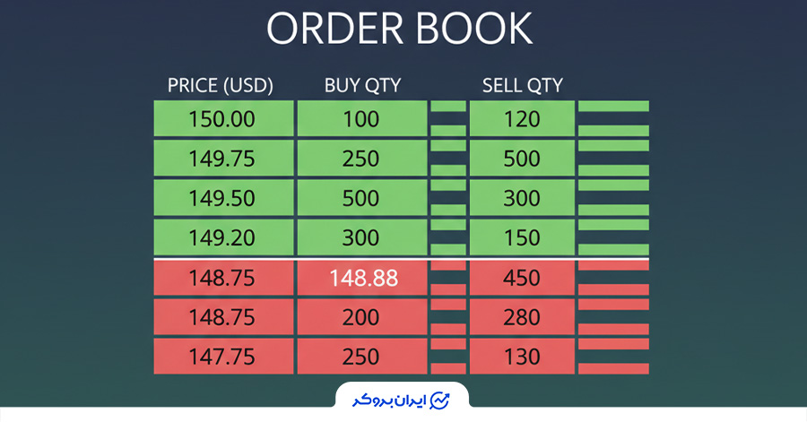 بررسی مفهوم اوردر بوک