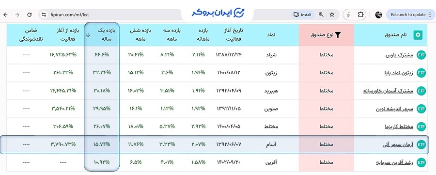 بازدهی صندوق آسام