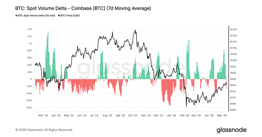 شتاب دوباره خرید در صرافی کوین‌بیس (Coinbase)