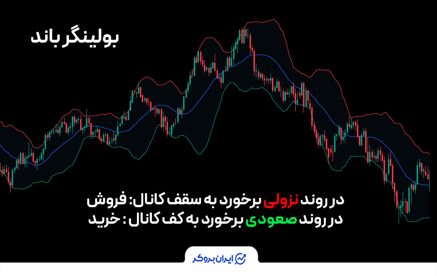 باند بولینگر (Bollinger Bands)
