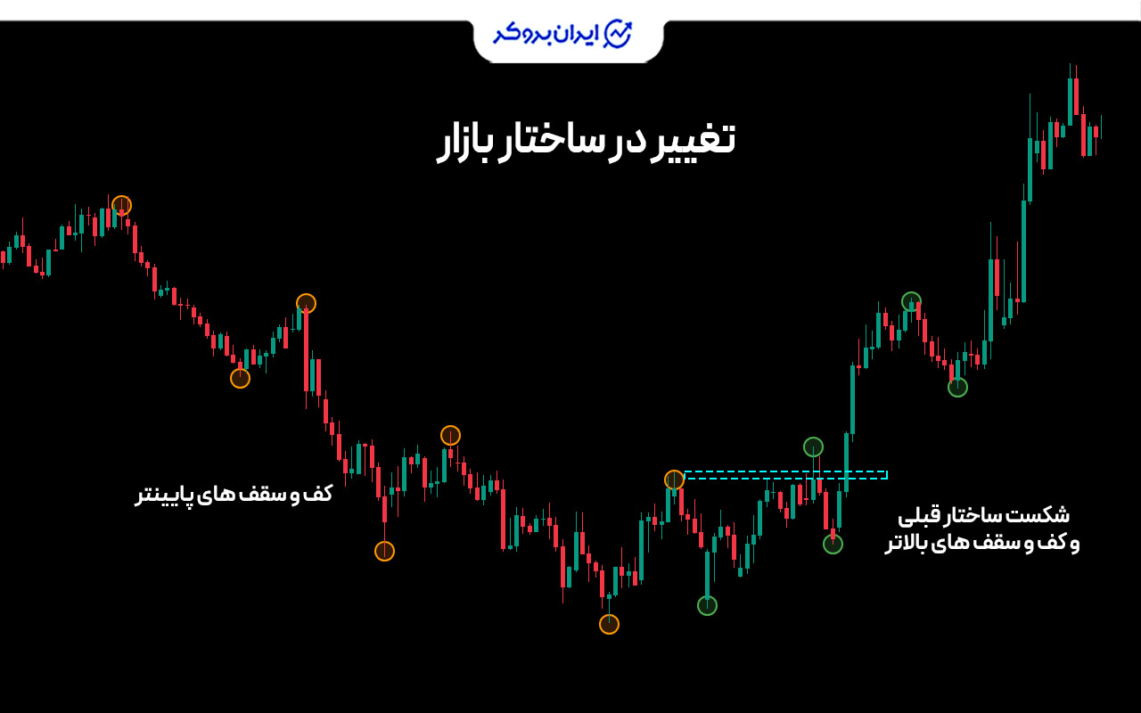 تغییر در ساختار بازار از نشانههای تغییر روند