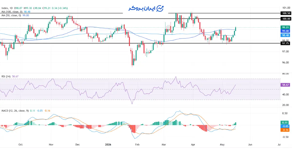 DXY 3
