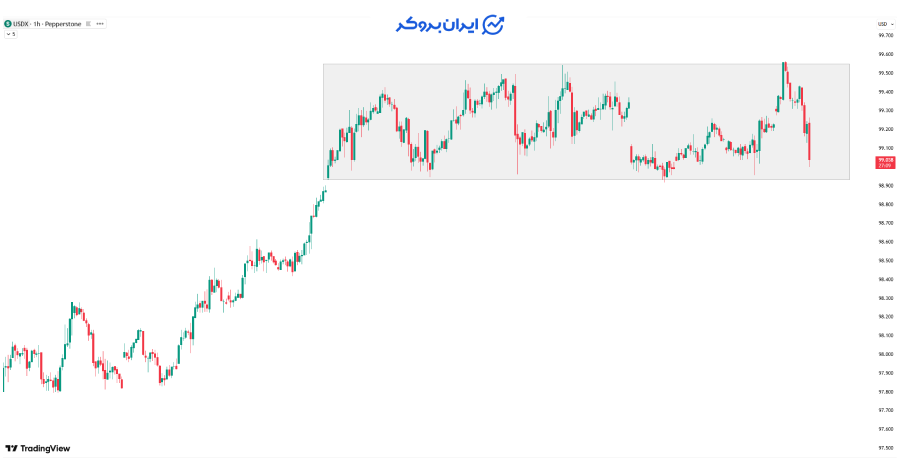 شاخص دلار (USDX)؛ چرا تزلزل در سقف؟