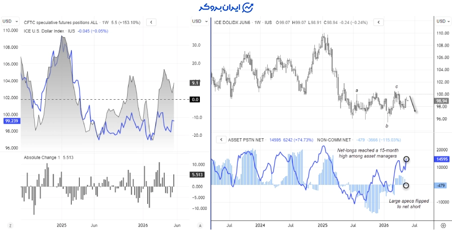 دلار آمریکا (USD)