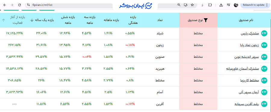 مقایسه صندوق های مختلط قابل معامله