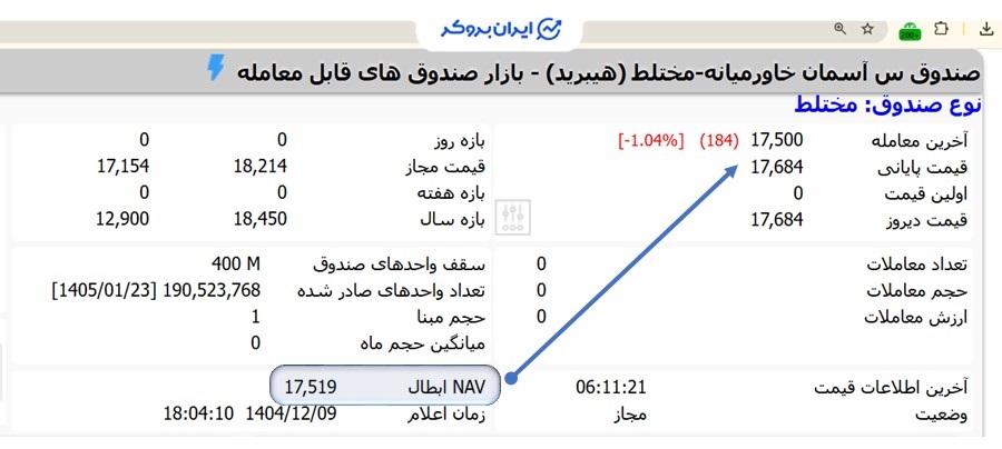 قیمت صندوق هیبرید در tsetmc