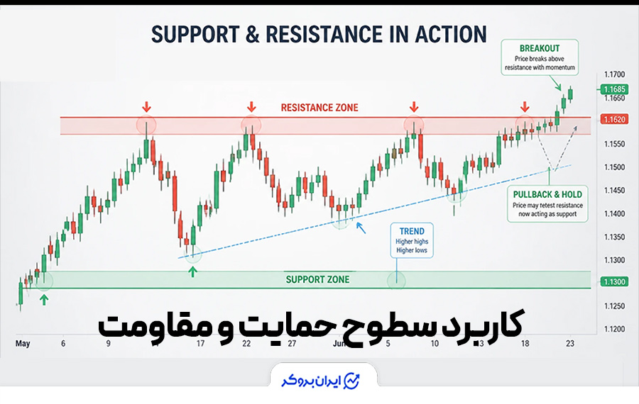 کاربرد سطوح حمایت و مقاومت در فارکس