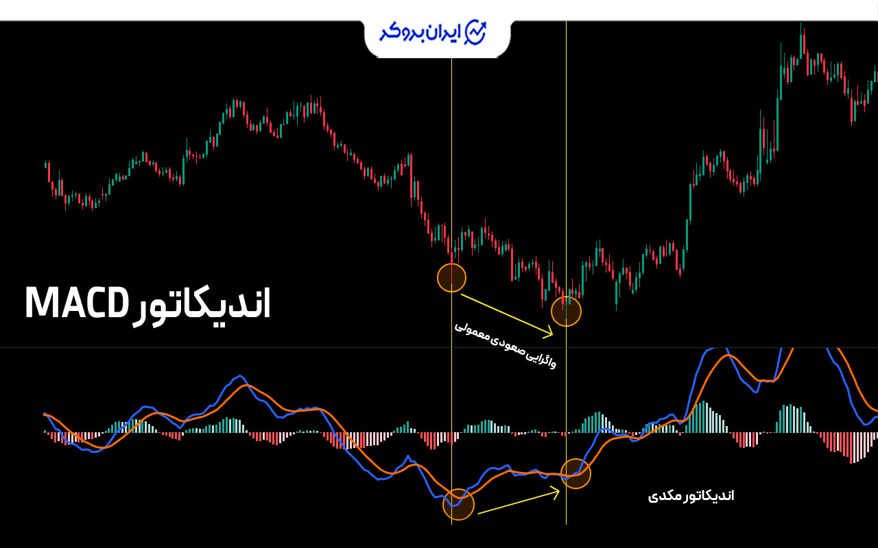 اندیکاتور مکدی برای تشخیص واگرایی