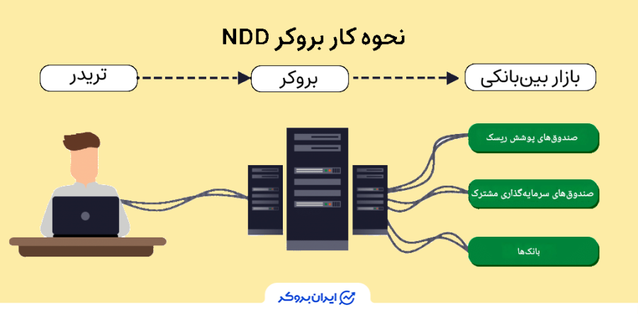 بروکر NDD چگونه کار می‌کند؟