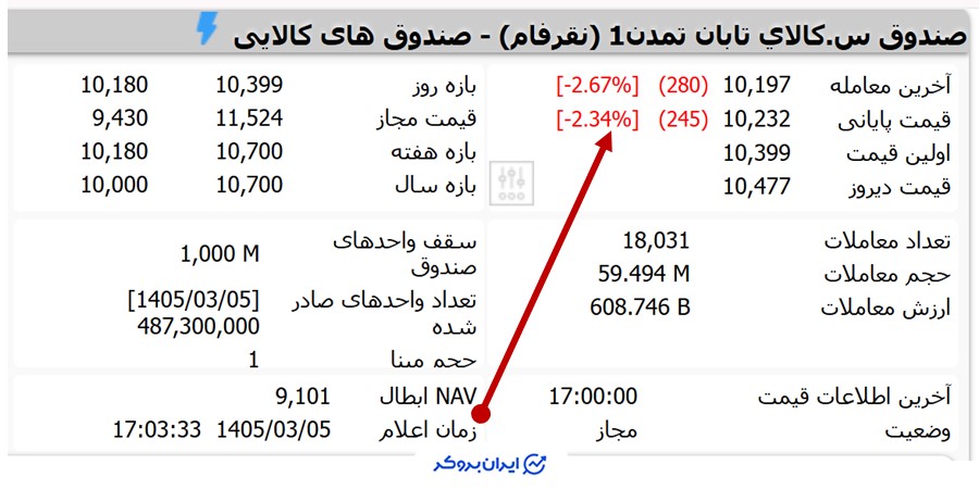بررسی قیمت صندوق نقره نقرفام در بورس