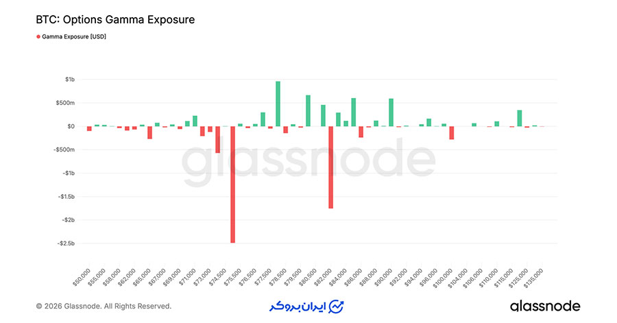 گاما اکسپوژر (Gamma Exposure)