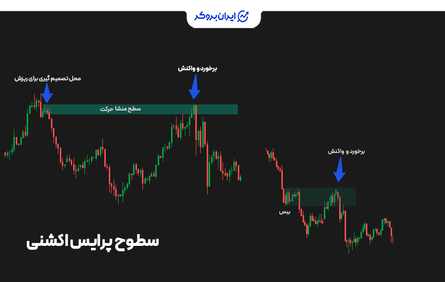سطوح حمایت و مقاومت پرای اکشن