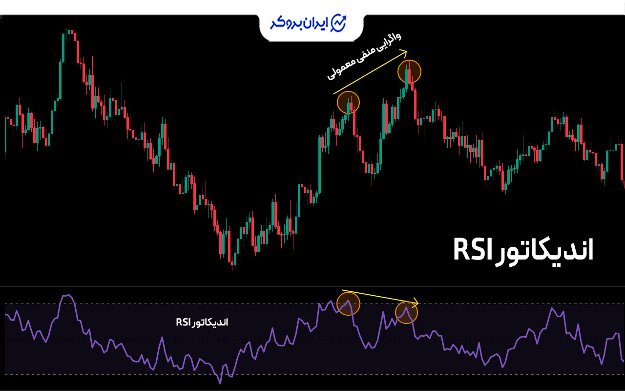 اندیکاتور RSI برای تشخیص واگرایی