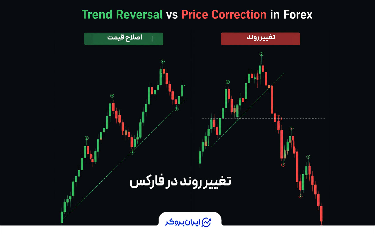 تفاوت تغییر روند و اصلاح قیمت در فارکس