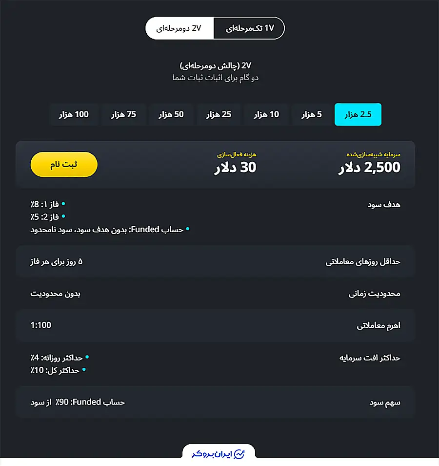 پلن 2V پراپ آلپاری - پلن دو مرحله ای در Volt Funded