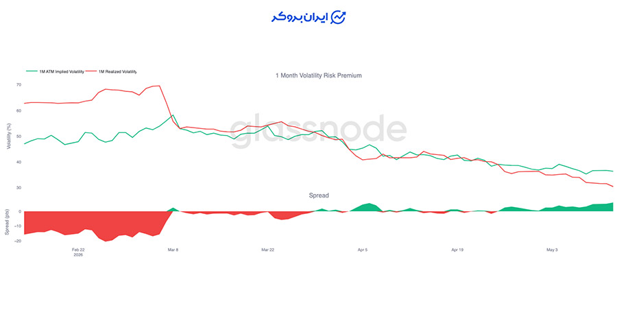 فروکش کردن هیجان و مفهوم واقعی Volatility Risk Premium