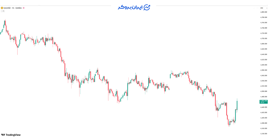 بازار طلا (XAUUSD)؛ چرا با وجود آمار ضعیف، ناگهان صعودی شد؟
