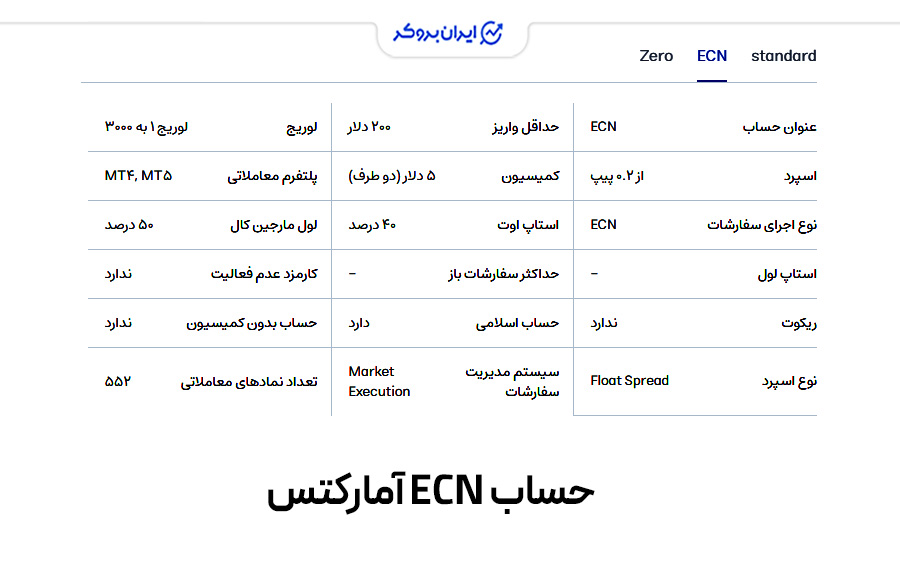 حساب ECN بروکر آمارکتس
