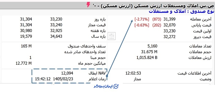 نماد ارزش مسکن در سایت TSETMC
