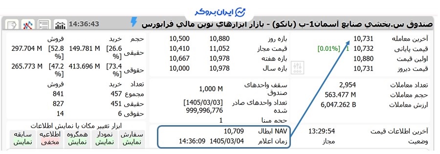 قیمت صندوق بانکو