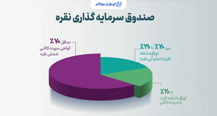 ترکیب دارایی صندوق‌‌های نقره