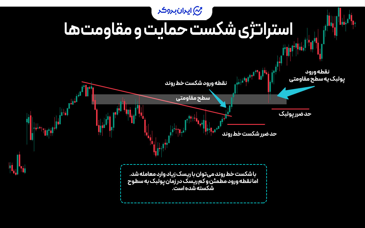 استراتژی شکست حمایت و مقاومتها