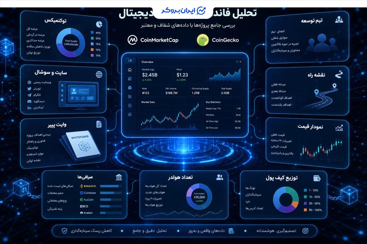 کاربرد کوین مارکت کپ و کوین گکو در تحلیل فاندامنتال ارز دیجیتال